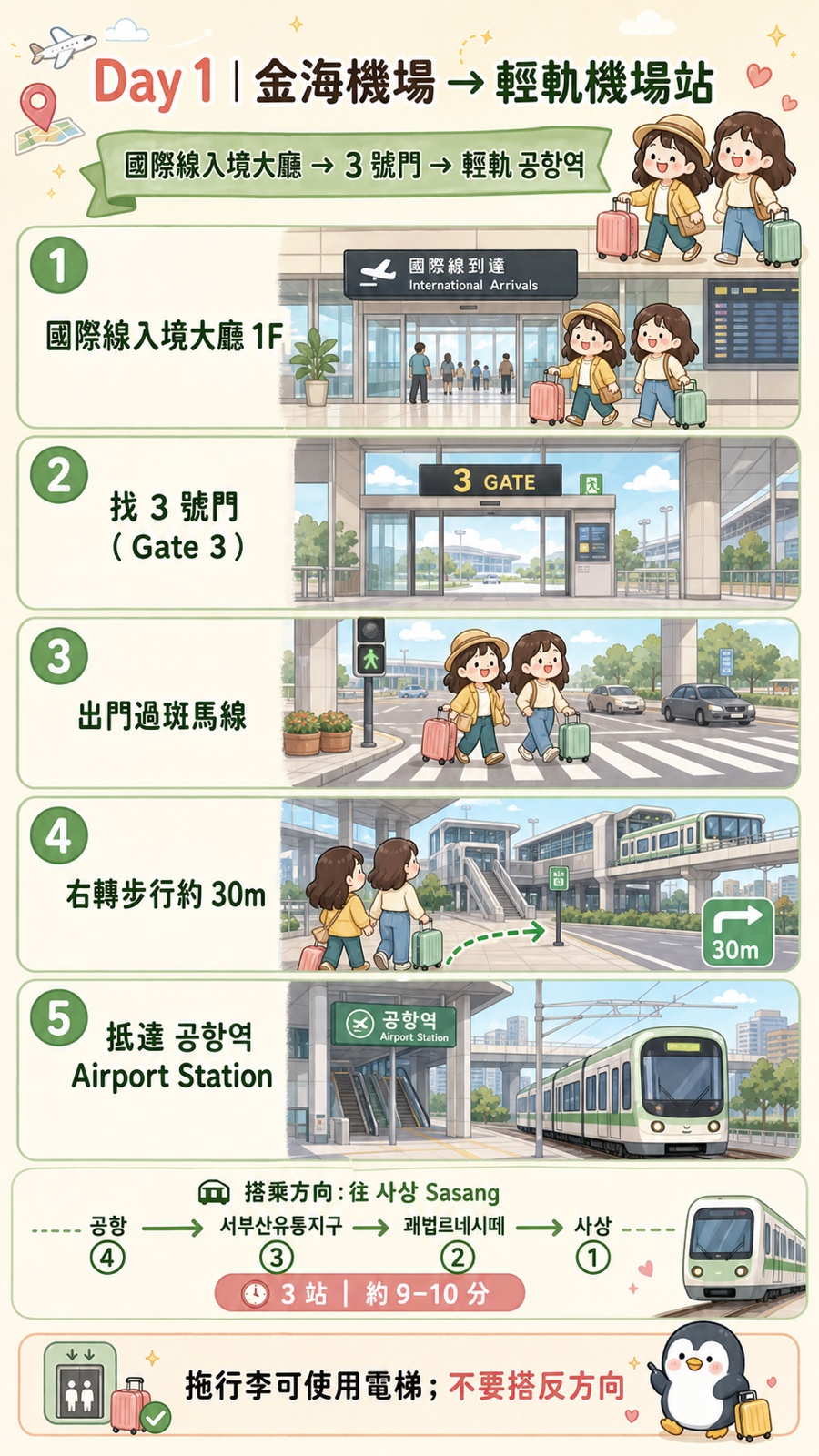 金海機場國際線入境大廳一樓，經三號門、斑馬線與右轉步行三十公尺前往輕軌機場站的圖文路線指引