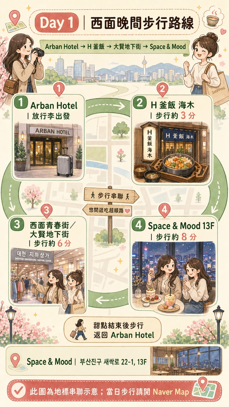 Arban Hotel、H 釜飯、大賢地下街與 Space and Mood 的西面晚間地標串聯步行示意圖